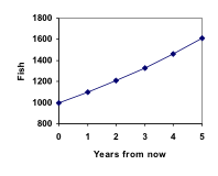 Line graph. Measured vertically: Fish, in increments of 200, from 800 to 1800. Measured horizontally: Years from now, measured in units of 1, from 0 to 5. Year 0 is at 1000; Year 1 is at roughly 1100; and subsequent years move in an increasing rate so that the overall line is curved to the upper right.