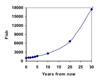 Line graph. Measured vertically: Fish, in increments of 3000, from 0 to 18,000. Measured horizontally: Years from now, measured in units of 5, from 0 to 30. Year 0 is at 1000, with a tight cluster of dots in the lower left quadrant. The exponential increase becomes more dramatic as time advances, so that year 30 is at 18,000 fish with more spacing between dots.