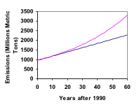 Line graph. Vertical measures Emissions (Millions Metric Tons) in increments of 500, from 0 to 3500. Horizontal measures Years after 1990, in increments of 10, from 0 to 60. A blue line shows a linear growth from 1000 in year 0 to over 2000 in year 60. A pink line shows an exponential growth from 1000 in year 0 to 3500 in year 60.