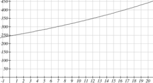 Line graph. Vertical measures increments of 50 from 0 to 450. Horizontal measures increments of 1 from 0 to 20. The line starts at 250/0, and moves in a sloping up trend towards 450/20.