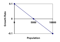 Graph. Vertical measures Growth Rate, in increments of .1, from -0.1 to 0.1. Horizontal measures Population, in increments of 5000, from 0 to 10000. There's a diagonal line sloping down from 0.1 at 0 to -0.1 at 10000.