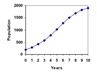 Graph. Vertical measures Population, in increments of 500, from 0 to 2000. Horizontal measures Years, in increments of 1, from 0 to 10. The line increases quickly and then tapers, similar to the first half of a bell curve.