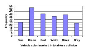 Bar graph. Vertical measures Frequency, in increments of 5 from 0 to 55. Horizontal measures Vehicle color involved in a total-loss collision, showing from left Blue (25), Green (53), Red (41), White (37), Black (39), Grey (24).