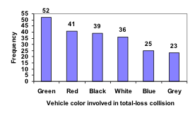 Bar graph. Vertical measures Frequency, in increments of 5 from 0 to 55. Horizontal measures Vehicle color involved in a total-loss collision, showing from left Green (52), Red (41), Black (39), White (36), Blue (25), Grey (23). 