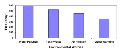 Pareto Bar Graph. Vertical measures Frequency, in units of 100 from 0 - 600. Horizontal measures Environmental Worries. From left, Water Pollution (600), Toxic Waste (~500), Air Pollution (~450), and Global Warming (~350).