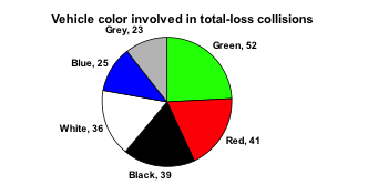 Pie Chart titled "Vehicle color involved in total-loss collisions." Almost one quarter of the pie is green (labeled Green, 52), then red (labeled Red, 41), black (labeled Black, 39), white (labeled White, 36), blue (labeled Blue, 25), and grey is the smallest slice (labeled Grey, 23).