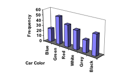 3D Bar graph. Vertical measures Frequency, in increments of 5 from 0 to 55. Horizontal measures Vehicle color involved in a total-loss collision, showing from left Blue (25), Green (52), Red (41), White (36), Grey (23), Black (39). The tilted angle of the display makes it difficult to line up the top of the bar with the frequency numbers.