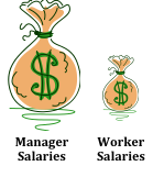 Two drawings of money bags, one on the left substantially larger than the one on the right. Left is labeled Manager Salaries, right is labeled Worker Salaries.