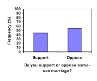 Bar graph. Vertical measures Frequency (%), in increments of 10 from 0-100. Horizontal measures Do you support or oppose a same-sex marriage? Support (~40%), Oppose (~50%).