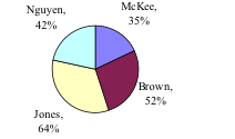 Pie chart with four sections.  Nguyen 42%, McKee 35%, Brown 52%, Jones 64%