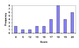 Bar graph. Vertical measures Frequency, in increments of 1 from 0-8. Horizontal measures Score, in irregular increments from 0-20. 18 is the highest frequency score, at 8, while 5 and 12 are the lowest frequency scores, at 1 each.