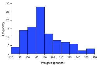 Bar graph. Vertical measures Frequency, in increments of 5 from 0-30. Horizontal measures Weights (pounds), in increments of 15 from 120-270. Measurements are noted between the 15-pound ranges, so that everyone weighing between 165-180, for instance, falls in the same category of measurement.