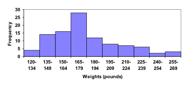 Bar graph. Vertical measures Frequency, in increments of 5 from 0-30. Horizontal measures Weights (pounds), in increments of 15 from 120-270. Measurements are noted between the 15-pound ranges, so that everyone weighing between 165-180, for instance, falls in the same category of measurement.