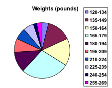 Pie graph, Weights (pounds). 10 colors are noted with a key on the right side. The biggest slice is aqua, for 165-179.