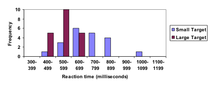 Bar graph. Vertical measures Frequency, in increments of 2 from 0-10. Horizontal measures Reaction time (milliseconds), in increments of 100 from 300-399 to 1100-1199. Two colors of bars are given, noted by a key on the right: blue is small target, purple is large target. The large target is more dominant in 400-499 and 500-599 ranges, while the small target is noted in more columns and is more frequent in 600-699 and 700-799 milliseconds.