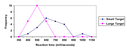 Line graph. Vertical measures Frequency, in increments of 2 from 0-10. Horizontal measures Reaction time (milliseconds), in increments of 100 from 350-1150. Large target, depicted in pink, shows a dramatic increase and decrease, spiking at 550. Small target, in blue, shows a more erratic progression, gradually increasing to 650 and decreasing with bumps after.