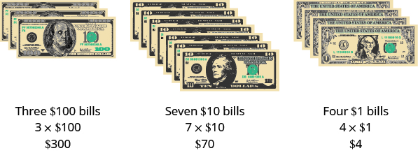 An image of three stacks of American currency. First stack from left to right is a stack of 3 $100 bills, with label