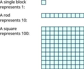 An image with three items. The first item is a single block with the label