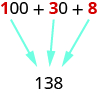 An image of “100 + 30 +8” where the “1” in “100”, the “3” in “30”, and the “8” are all in red instead of black like the rest of the expression. Below this expression there is the value “138”. An arrow points from the red “1” in the expression to the “1” in “138”, an arrow points to the red “3” in the expression to the “3” in “138”, and an arrow points from the red “8” in the expression to the “8” in 138.