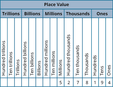 Place Value Number Line Chart