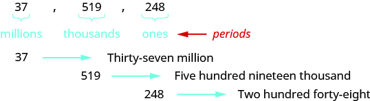 Writing Whole Numbers With Words Mathematics For The Liberal Arts Corequisite