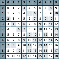 An image of a table with 11 columns and 11 rows. The cells in the first row and first column are shaded darker than the other cells. The first column has the values “+; 0; 1; 2; 3; 4; 5; 6; 7; 8; 9”. The second column has the values “0; 0; 1; 2; 3; 4; 5; 6; 7; 8; 9”. The third column has the values “1; 1; 2; 3; 4; 5; 6; 7; 8; 9; 10”. The fourth column has the values “2; 2; 3; 4; 5; 6; 7; 8; 9; 10; 11”. The fifth column has the values “3; 3; 4; 5; 6; 7; 8; 9; 10; 11; 12”. The sixth column has the values “4; 4; 5; 6; 7; 8; 9; 10; 11; 12; 13”. The seventh column has the values “5; 5; 6; 7; 8; 9; 10; 11; 12; 13; 14”. The eighth column has the values “6; 6; 7; 8; 9; 10; 11; 12; 13; 14; 15”. The ninth column has the values “7; 7; 8; 9; 10; 11; 12; 13; 14; 15; 16”. The tenth column has the values “8; 8; 9; 10; 11; 12; 13; 14; 15; 16; 17”. The eleventh column has the values “9; 9; 10; 11; 12; 13; 14; 15; 16; 17; 18”.