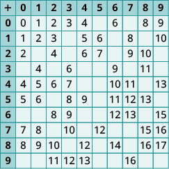 An image of a table with 11 columns and 11 rows. The cells in the first row and first column are shaded darker than the other cells. The first column has the values