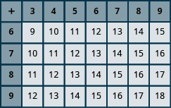 This table is 5 rows and 8 columns. The cells in the first row and first column are shaded darker than the other cells. The first column has the values "+; 6; 7; 8; 9". The second column has the values "3; 9; 10; 11; 12". The third column has the values "4; 10; 11; 12; 13". The fourth column has the values "5; 11; 12; 13; 14". The fifth column has the values "6; 12; 13; 14; 15". The sixth column has the values "7; 13; 14; 15; 16". The seventh column has the values "8; 14; 15; 16; 17". The eighth column has the values "9; 15; 16; 17; 18".