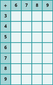 An image of a table with 8 columns and 5 rows. The cells in the first row and first column are shaded darker than the other cells. The cells not in the first row or column are all null. The first row has the values