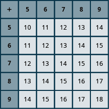 An image of a table with 6 columns and 6 rows. The cells in the first row and first column are shaded darker than the other cells. The cells not in the first row or column are all null. The first row has the values “+; 5; 6; 7; 8; 9”. The second row has the values " 5; 10; 11; 12; 13; 14". The third row has the values "6; 11; 12; 13; 14; 15". The fourth row has the values "7; 12; 13; 14; 15; 16". The fifth row has the values "8; 13; 14; 15; 16; 17". The sixth row has the values "9; 14; 15; 16; 17; 18". 