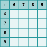 An image of a table with 5 columns and 5 rows. The cells in the first row and first column are shaded darker than the other cells. The cells not in the first row or first column are all null. The first row has the values