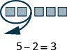 An image of 5 blocks. Two are circled with an arrow indicating their removal. The equation "5 - 2 = 3" is written below. 