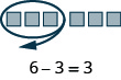 An image of 6 blocks. Three are circled with an arrow indicating their removal. The equation "6 - 3 = 3" is written below. 