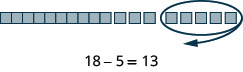 An image of 1 horizontal rod containing 10 blocks, followed by 8 individual blocks. Five of the individual blocks are circled with an arrow indicating their removal. The equation "18 - 5 = 13" is written below. 