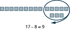 An image of 17 individual blocks. Eight of the individual blocks are circled with an arrow indicating their removal. The equation "17 - 8 = 9" is written below. 