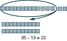 An image of 3 horizontal rods containing 10 blocks each, and 5 individual blocks. One horizontal rod and 3 individual blocks are circled, indicating their removal. The equation "35 - 13 = 22" is written below. 