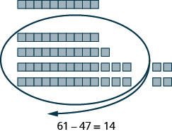 An image of 5 horizontal rods containing 10 blocks each, and 11 individual blocks. Four horizontal rods and 7 individual blocks are circled, indicating their removal. The equation "61 - 47 = 14" is written below. 