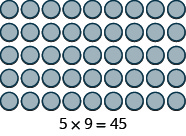 An image of 5 rows of 9 circles. The equation "5 times 9 = 45" is written below. 