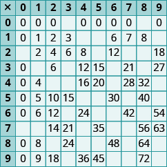 An image of a table with 11 columns and 11 rows. The cells in the first row and first column are shaded darker than the other cells. The first column has the values “x; 0; 1; 2; 3; 4; 5; 6; 7; 8; 9”. The second column has the values “0; 0; 0; null; 0; 0; 0; 0; null; 0; 0”. The third column has the values “1; 0; 1; 2; null; 4; 5; 6; null; 8; 9”. The fourth column has the values “2; 0; 2; 4; 6; null; 10; 12; 14; null; 18”. The fifth column has the values “3; null; 3; 6; null; null; 15; null; 21; 24; null”. The sixth column has the values “4; 0; null; 8; 12; 16; null; 24; null; null; 36”. The seventh column has the values “5; 0; null; null; 15; 20; null; null; 35; null; 45”. The eighth column has the values “6; 0; 6; 12; null; null; 30; null; null; 48; null”. The ninth column has the values “7; 0; 7; null; 21; 28; null; 42; null; null; null”. The tenth column has the values “8; null; 8; null; null; 32; 40; null; 56; 64; 72”. The eleventh column has the values “9; 0; null; 18; 27; null, null; 54; 63; null; null”.