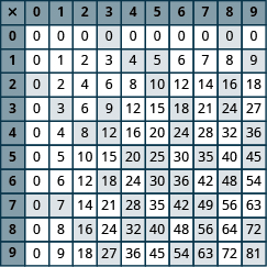 An image of a table with 11 columns and 11 rows. The cells in the first row and first column are shaded darker than the other cells. The first column has the values “x; 0; 1; 2; 3; 4; 5; 6; 7; 8; 9”. The second column has the values “0; 0; 0; 0; 0; 0; 0; 0; 0; 0; 0”. The third column has the values “1; 0; 1; 2; 3; 4; 5; 6; 7; 8; 9”. The fourth column has the values “2; 0; 2; 4; 6; 8; 10; 12; 14; 16; 18”. The fifth column has the values “3; 0; 3; 6; 9; 12; 15; 18; 21; 24; 27”. The sixth column has the values “4; 0; 4; 8; 12; 16; 20; 24; 28; 32; 36”. The seventh column has the values “5; 0; 5; 10; 15; 20; 25; 30; 35; 40; 45”. The eighth column has the values “6; 0; 6; 12; 18; 24; 30; 36; 42; 48; 54”. The ninth column has the values “7; 0; 7; 14; 21; 28; 35; 42; 49; 56; 63”. The tenth column has the values “8; 0; 8; 16; 24; 32; 40; 48; 56; 64; 72”. The eleventh column has the values “9; 0; 9; 18; 27; 36, 45; 54; 63; 72; 81”.