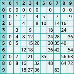 An image of a table with 11 columns and 11 rows. The cells in the first row and first column are shaded darker than the other cells. The first column has the values “x; 0; 1; 2; 3; 4; 5; 6; 7; 8; 9”. The second column has the values “0; 0; 0; 0; null; 0; 0; null; 0; 0; null”. The third column has the values “1; 0; 1; null; 3; 4; 5; null; 7; 8; null”. The fourth column has the values “2; 0; 2; 4; null; 8; null; 12; null; 16; 18”. The fifth column has the values “3; 0; null; null; 9; 12; 15; 18; 21; null; 27”. The sixth column has the values “4; 0; 4; 8; null; null; 20; null; null; 32; 36”. The seventh column has the values “5; null; 5; 10; null; null; null; null; 35; null; null”. The eighth column has the values “6; 0; null; null; 18; 24; 30; 36; null; 48; null”. The ninth column has the values “7; null; 7; 14; null; 28; 35; 42; null; null; 63”. The tenth column has the values “8; 0; null; 16; 24; null; 40; null; 56; 64; null”. The eleventh column has the values “9; 0; 9; null; null; 36, null; 54; 63; 72; null”.