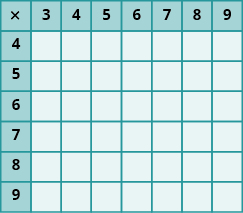 An image of a table with 8 columns and 7 rows. The cells in the first row and first column are shaded darker than the other cells. The cells not in the first row or column are all null. The first column has the values