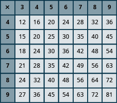 An image of a table with 8 columns and 7 rows. The cells in the first row and first column are shaded darker than the other cells. The cells not in the first row or column are all null. The first column has the values “x; 4; 5; 6; 7; 8; 9”. The second column has the values “3; 12; 15; 18; 21; 24; 27". The third column has the values "4; 16; 20; 24; 28; 32; 36". The fourth column has the values "5; 20; 25; 30; 35; 40; 45". The fifth column has the values " 6; 24; 30; 36; 42; 48; 54". The sixth column has the values "7; 28; 35; 42; 49; 56; 63". The seventh column has the values "8; 32; 40; 48; 56; 64; 72". The eighth column has the values "9; 36; 45; 54; 63; 72; 81". 