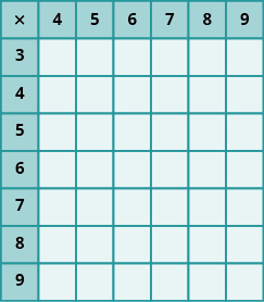 PROD: An image of a table with 7 columns and 8 rows. The cells in the first row and first column are shaded darker than the other cells. The cells not in the first row or column are all null. The first column has the values