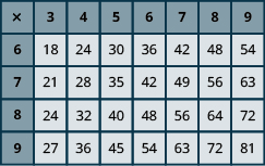 An image of a table with 8 columns and 5 rows. The cells in the first row and first column are shaded darker than the other cells. The first column has the values “x; 6; 7; 8; 9”. The second column has the values "3; 18; 21; 24; 27". The third column has the values "4; 24; 28; 32; 36". The fourth column has the values "5; 30; 35; 40; 45". The fifth column has the values "6; 36; 42; 48; 54". The sixth column has the values "7; 42; 49; 56; 63". The seventh column has the values "8; 48; 56; 64; 72". The eighth column has the values "9; 54; 63; 72; 81". 