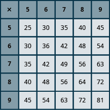 PROD: An image of a table with 6 columns and 6 rows. The cells in the first row and first column are shaded darker than the other cells. The first column has the values “x; 5; 6; 7; 8; 9”. The second column has the values "5; 25; 30; 35; 40; 45". The third column has the values "6; 30; 36; 42; 48; 54". The fourth column has the values "7; 35; 42; 49; 56; 63". The fifth column has the values "8; 40; 48; 56; 64; 72". The sixth column has the values "9; 45; 54; 63; 72; 81". 