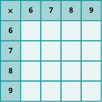 An image of a table with 5 columns and 5 rows. The cells in the first row and first column are shaded darker than the other cells. The cells not in the first row or column are all null. The first column has the values “x; 6; 7; 8; 9”. The first row has the values “x; 6; 7; 8; 9”.