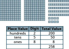 The hundreds place value is 2 squares of 100 blocks each, 10 blocks wide and 10 blocks tall, with a total value of 200. The tens place value is 5 horizontal rods containing 10 blocks each with a total value of 50. The ones place value is 8 individual blocks with a total value of 8. When the hundreds and tens and ones place values are added together you get 258.