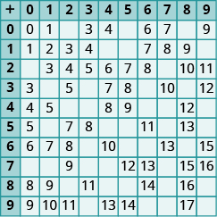 A table with 11 rows down and 11 rows across. The first row and first column are headers and include the numbers 0 through 9 both across and down, with a plus sign in the first cell. The numbers across in the second row down appear as follows: 0,0, 1, null, 3, 4, null, 6, 7, null, 9. The numbers across in the third row down appear as follows: 1, 1, 2, 3, 4, null, null, 7, 8, 9, null. The numbers in the fourth row down appear across as follows: 2, null, 3,4,5,6,7,8, null, 10, 11. The numbers across in the fifth row down appear as follows: 3, 3, null, 5, null, 7, 8, null, 10, null 12. The numbers across in the sixth row down appear as follows: 4, 4, 5, null, null, 8, 9,null, null, 12, null. The numbers across in the seventh row down appear as follows: 5, 5, null, 7, 8, null null, 11, null, 13, null. The numbers across in the eighth row down appear as follows:6, 6, 7, 8, null, 10, null, null, 13, null, 15. The numbers across in the ninth row down appear as follows: null, null, 9, null, null, 12, 13, null, 15, 16. The numbers across in the tenth row down appear as follows: 8,8,9,null, 11, null, null, 14, null, eleventh row down appear as follows: 9, 9, 10, 11, null, 13, 14, null, null, 17, null.