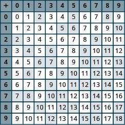 A table with 11 rows down and 11 rows across. The first row and first column are headers and include the numbers 0 through 9 both across and down, with a plus sign in the first cell. The numbers across in the second row down appear as follows: 0, 0, 1, 2, 3, 4, 5, 6, 7, 8, 9. The numbers across in the third row down appear as follows: 1, 1, 2, 3, 4, 5, 6, 7, 8, 9, 10. The numbers in the fourth row down appear across as follows: 2, 2, 3, 4, 5, 6, 7, 8, 9, 10, 11. The numbers across in the fifth row down appear as follows: 3, 3, 4, 5, 6, 7, 8, 9, 10, 11, 12. The numbers across in the sixth row down appear as follows: 4, 4, 5, 6, 7, 8, 9, 10, 11, 12, 13. The numbers across in the seventh row down appear as follows: 5, 5, 6, 7, 8, 9, 10, 11, 12, 13, 14. The numbers across in the eighth row down appear as follows: 6, 6, 7, 8, 9, 10, 11, 12, 13, 14, 15. The numbers across in the ninth row down appear as follows: 7, 7, 8, 9, 10, 11, 12, 13, 14, 15, 16. The numbers across in the tenth row down appear as follows: 8, 8, 9, 10, 11, 12, 13, 14, 15, 16, 17. The numbers across in the eleventh row down appear as follows: 9, 9, 10, 11, 12 13, 14, 15. 16, 17, 18.